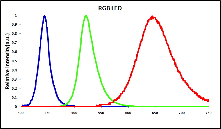 图为公海船赌博光电展示的硅衬底GaN基RGB Micro LED归一化光谱.png